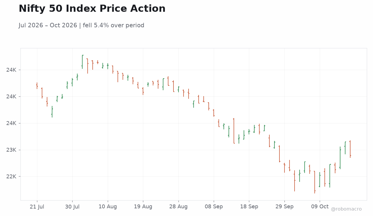 Nifty 50 Index Price Action