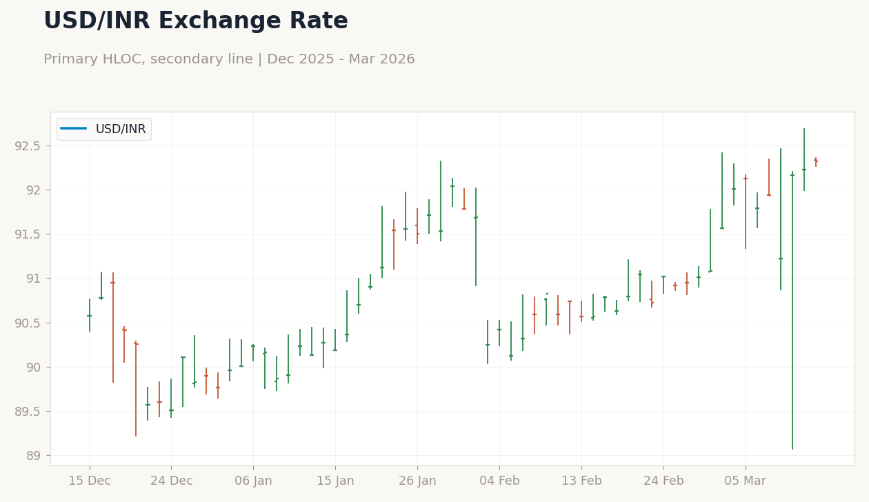 USD/INR Exchange Rate