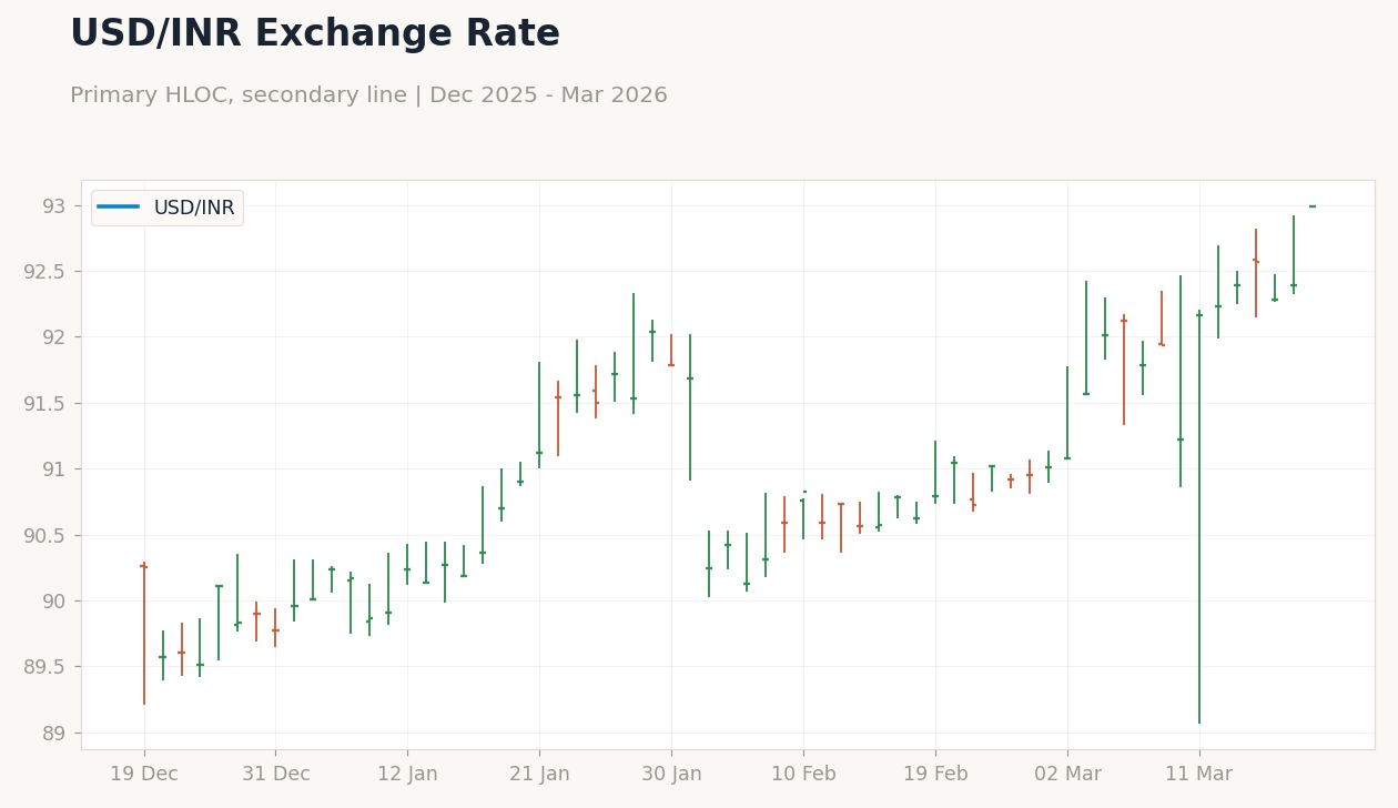USD/INR Exchange Rate