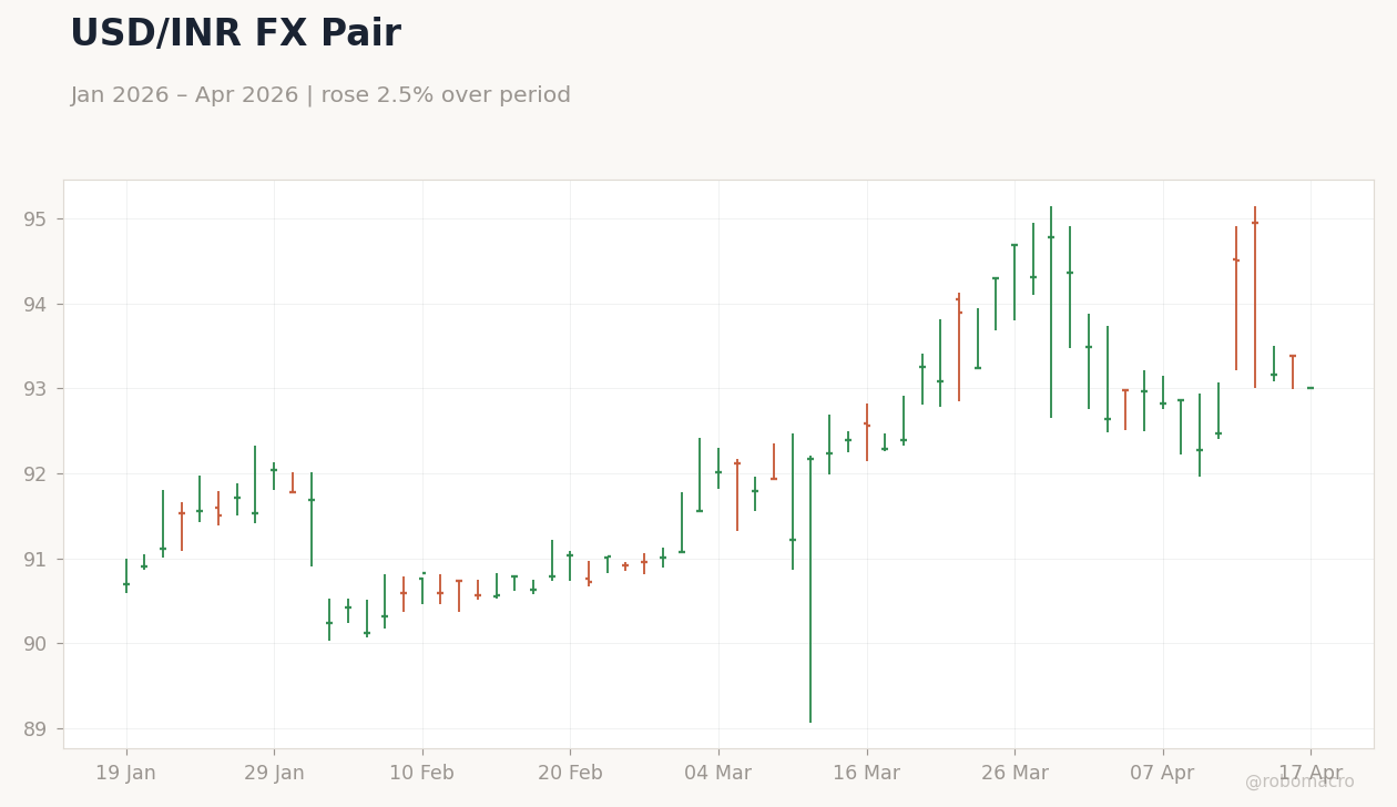 USD/INR FX Pair