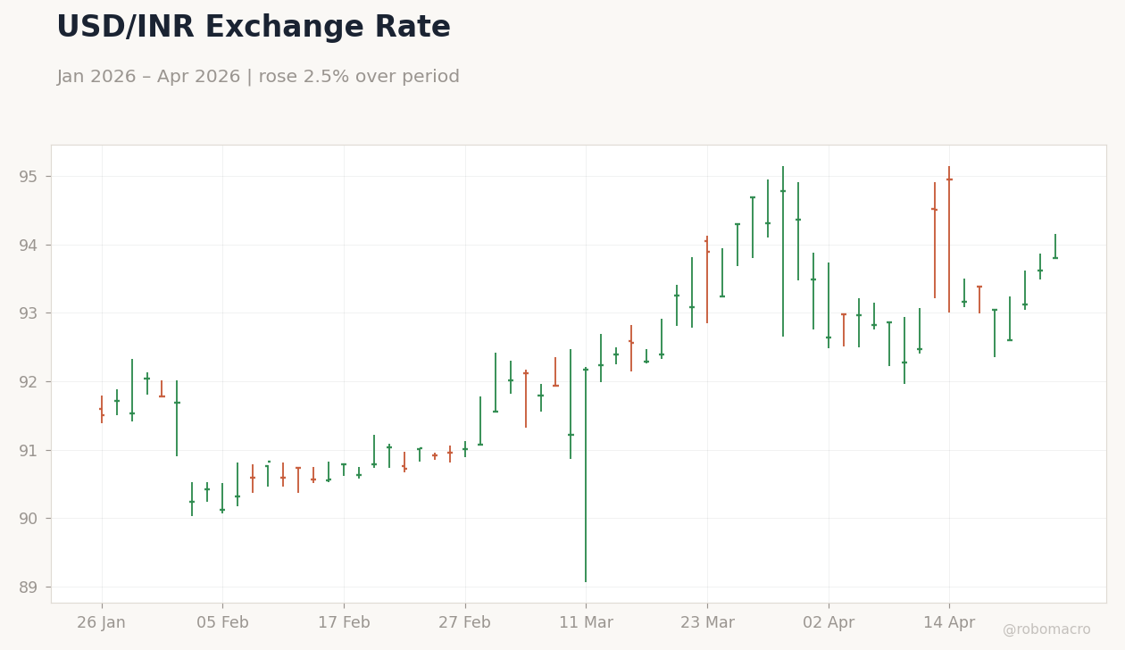 USD/INR Exchange Rate