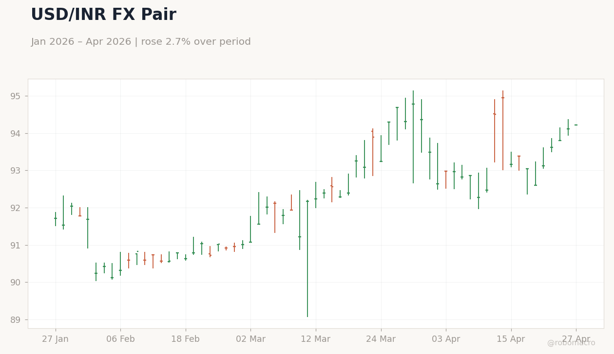 USD/INR FX Pair