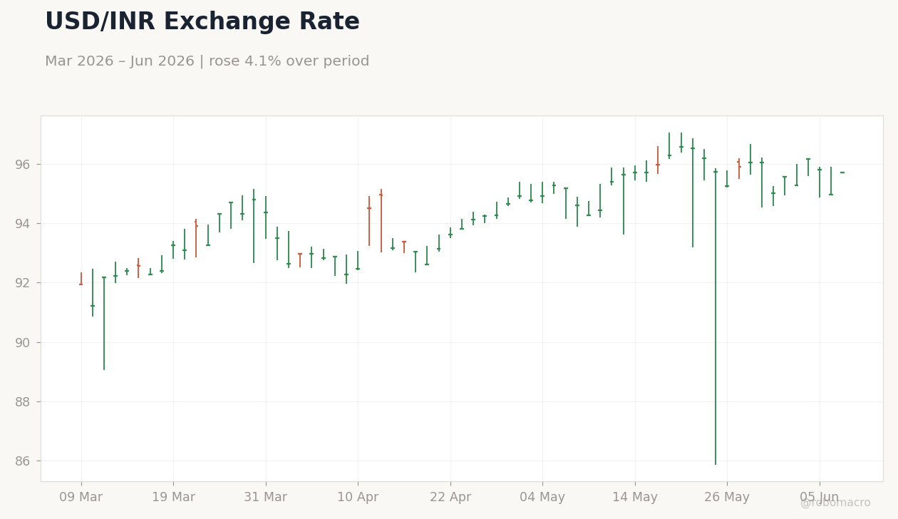 USD/INR Exchange Rate