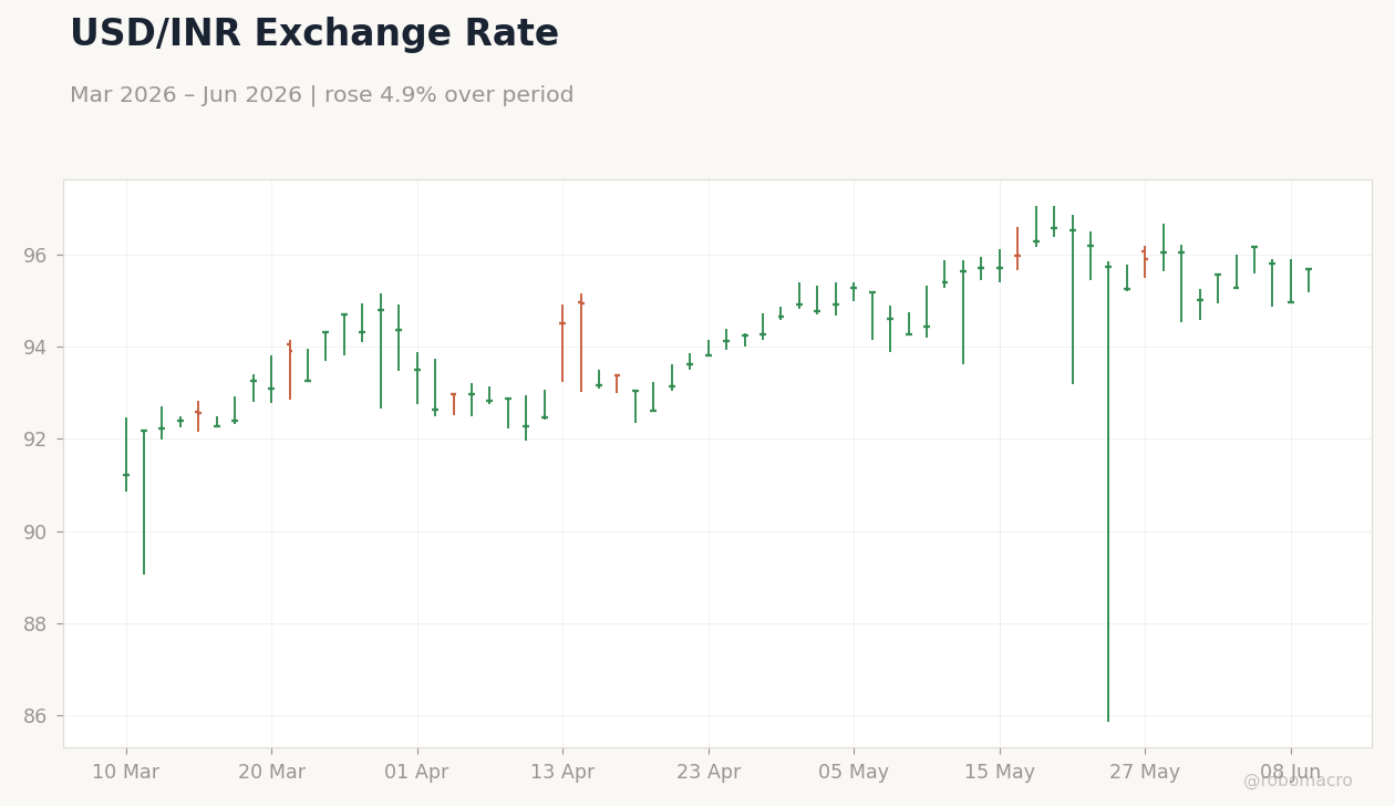 USD/INR Exchange Rate
