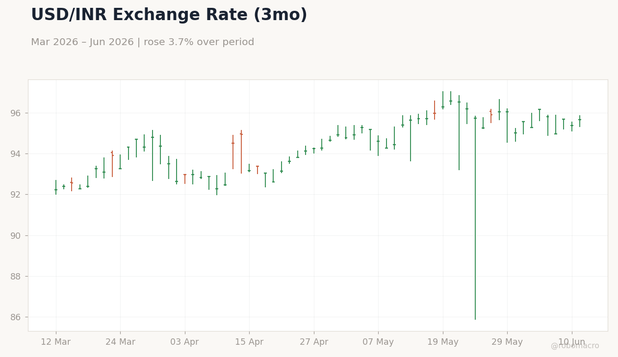 USD/INR Exchange Rate (3mo)