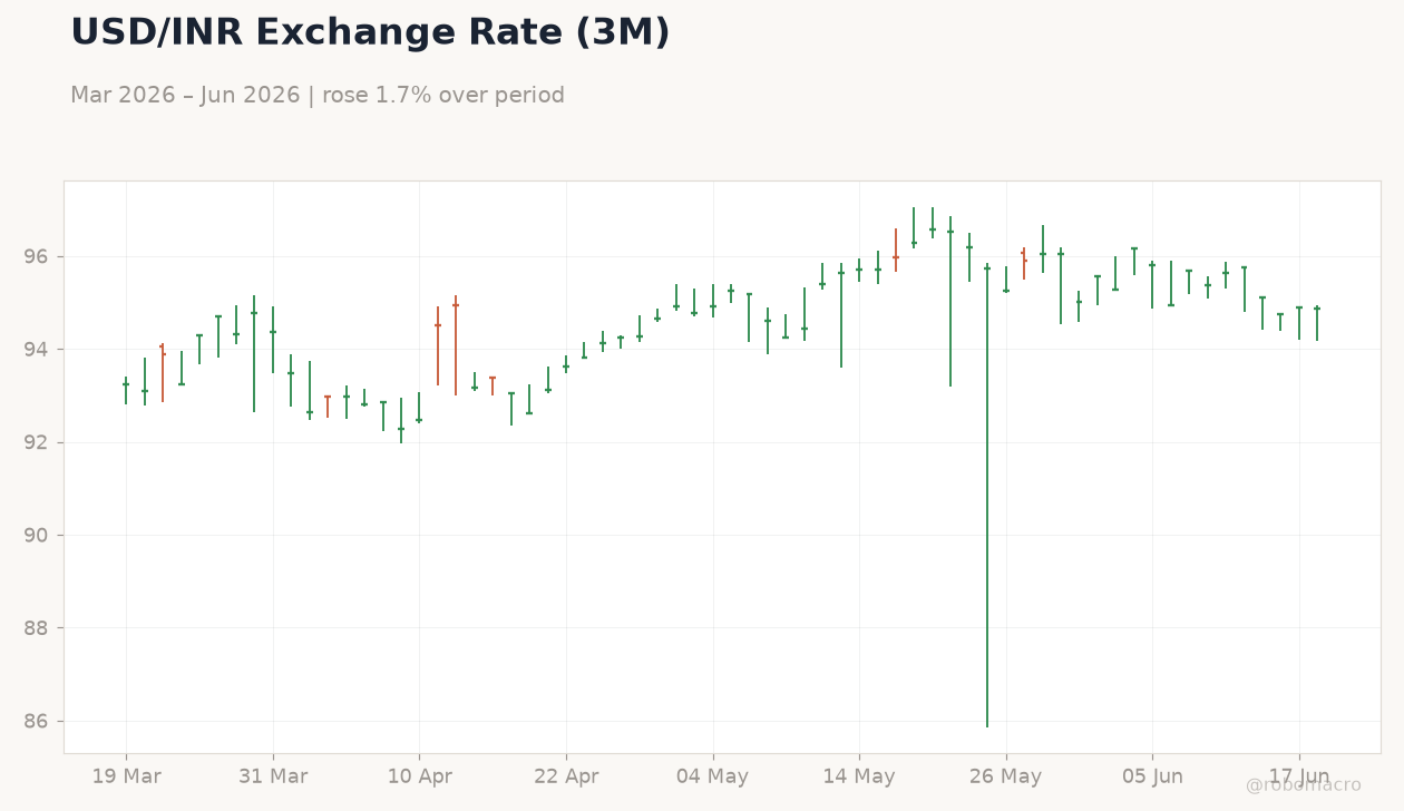 USD/INR Exchange Rate (3M)