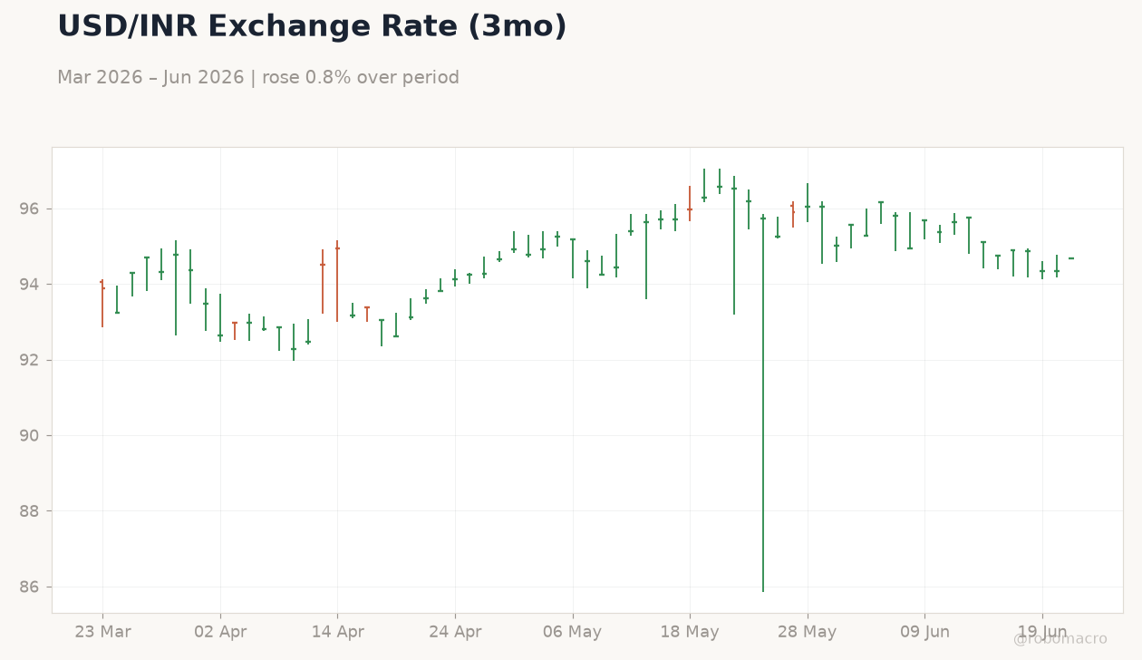 USD/INR Exchange Rate (3mo)