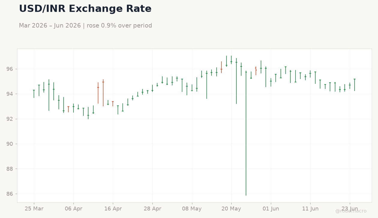 USD/INR Exchange Rate