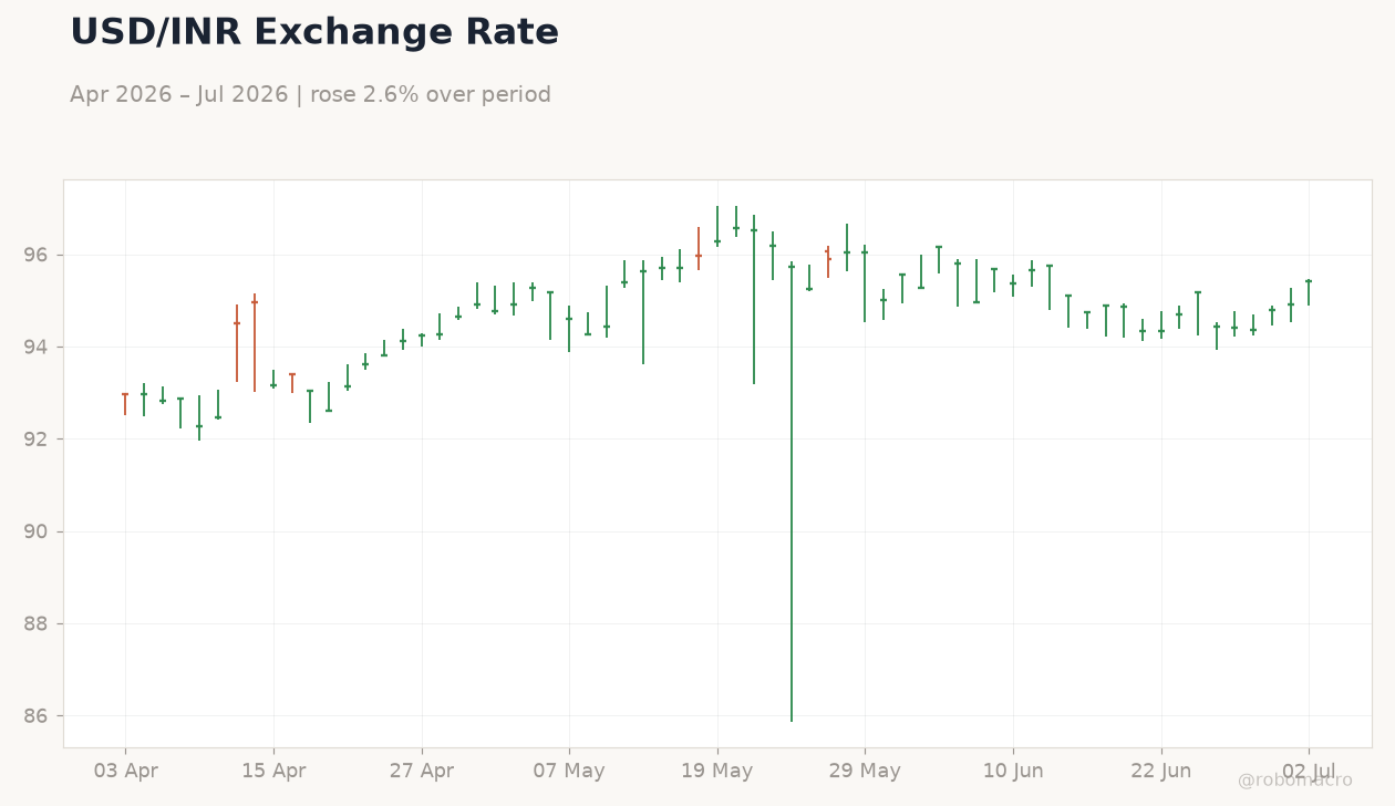 USD/INR Exchange Rate