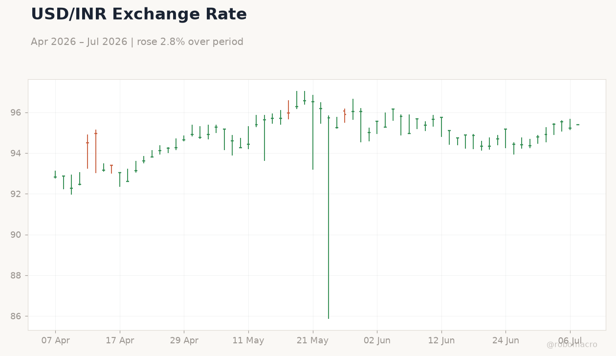 USD/INR Exchange Rate