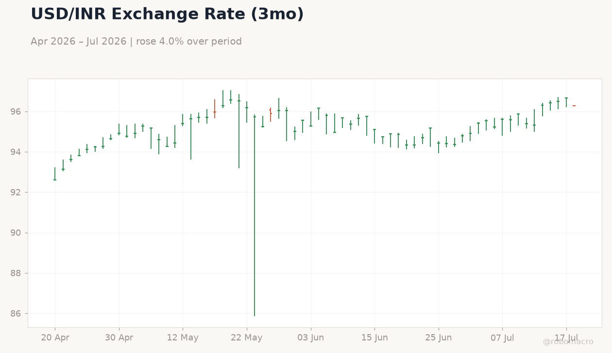 USD/INR Exchange Rate (3mo)