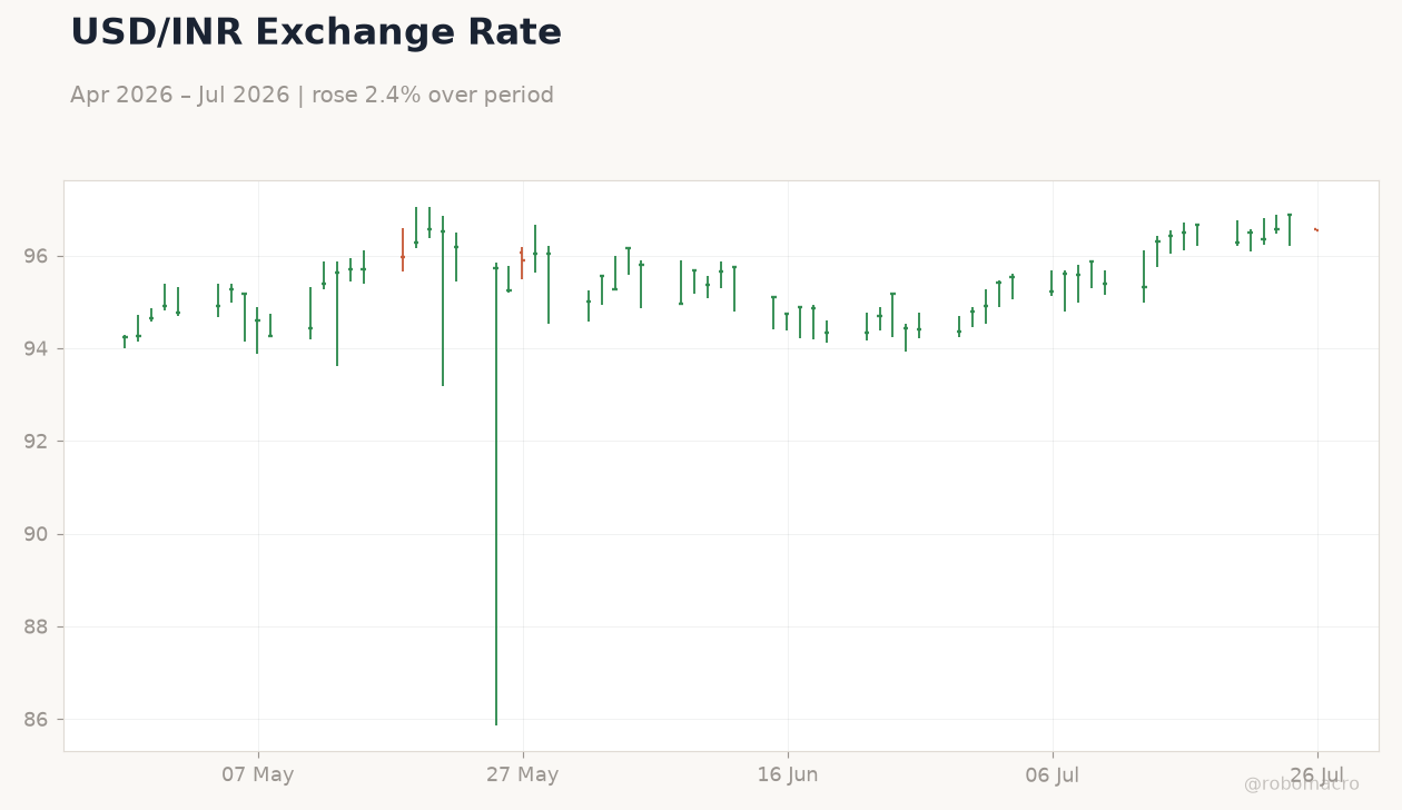 USD/INR Exchange Rate