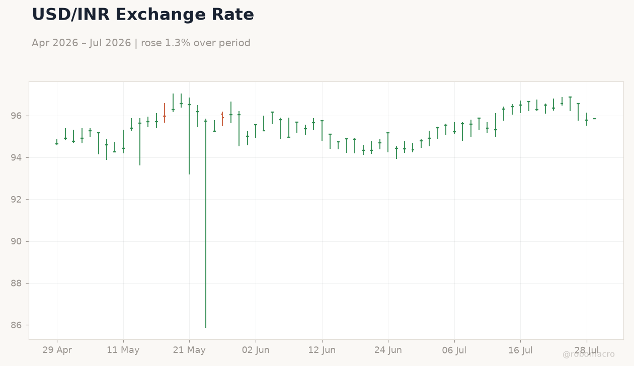 USD/INR Exchange Rate