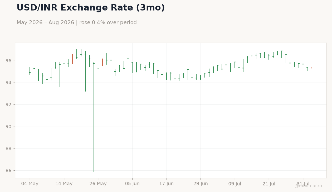 USD/INR Exchange Rate (3mo)