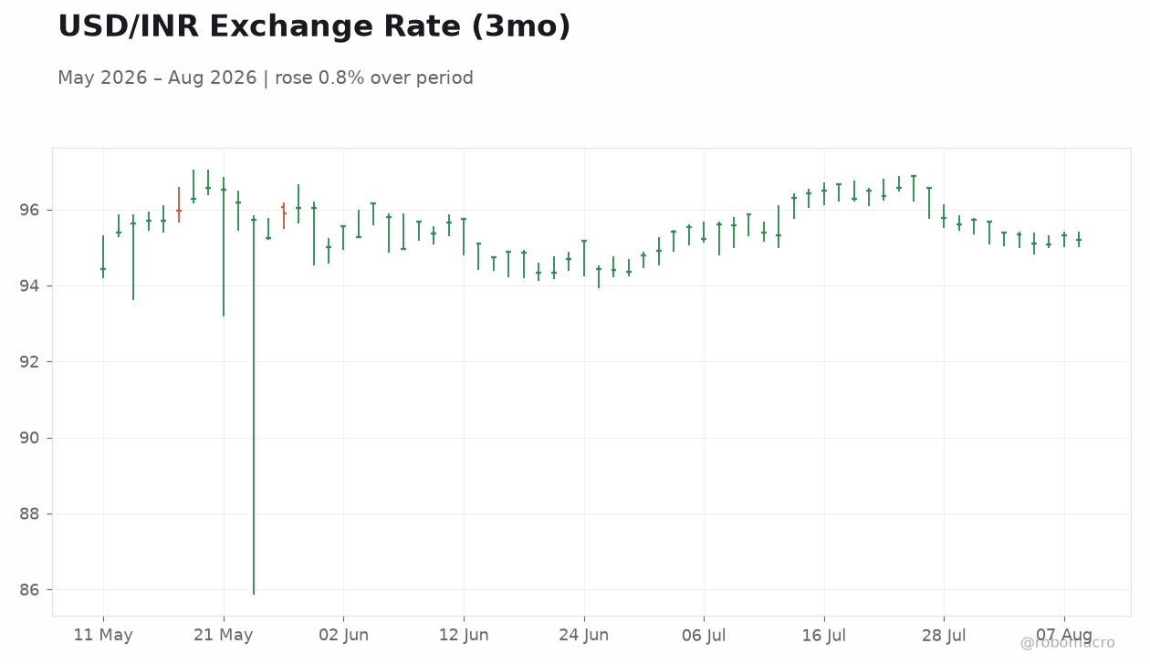 USD/INR Exchange Rate (3mo)