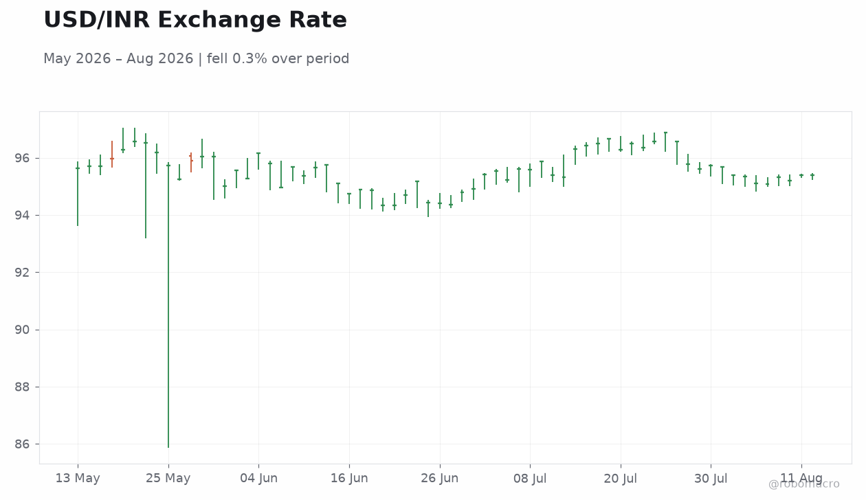 USD/INR Exchange Rate