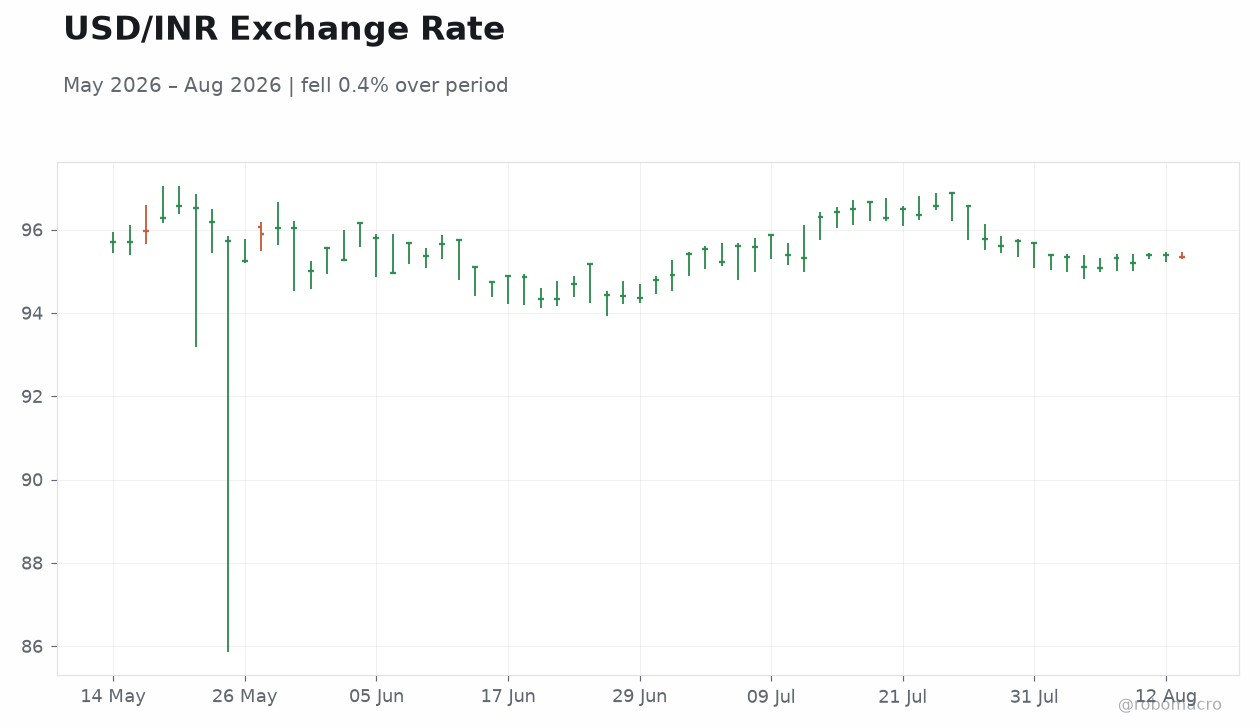 USD/INR Exchange Rate