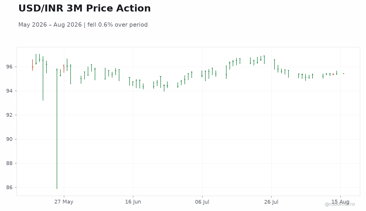 USD/INR 3M Price Action