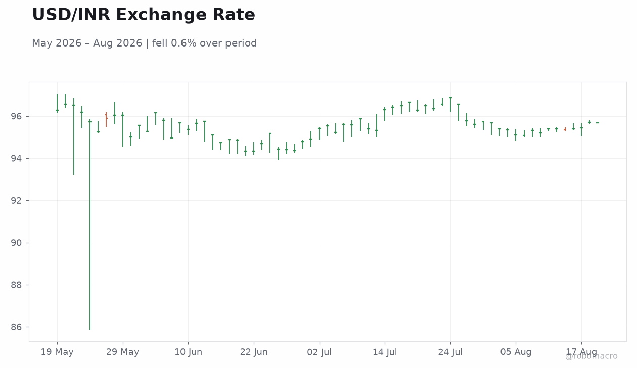 USD/INR Exchange Rate