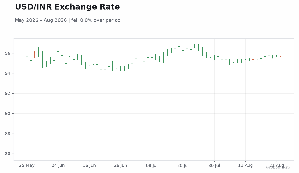 USD/INR Exchange Rate