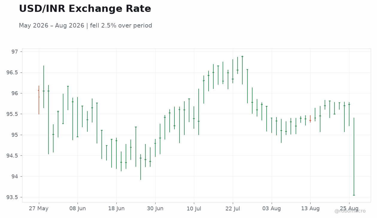 USD/INR Exchange Rate