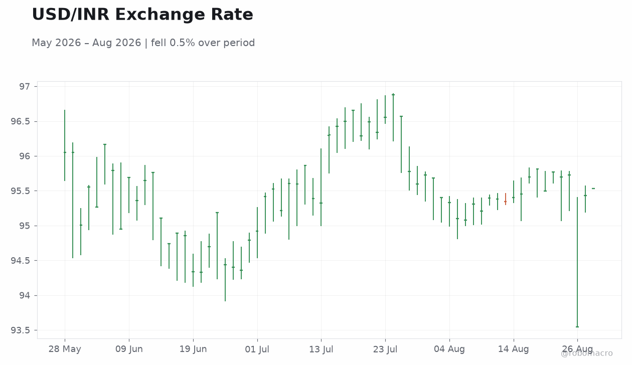 USD/INR Exchange Rate