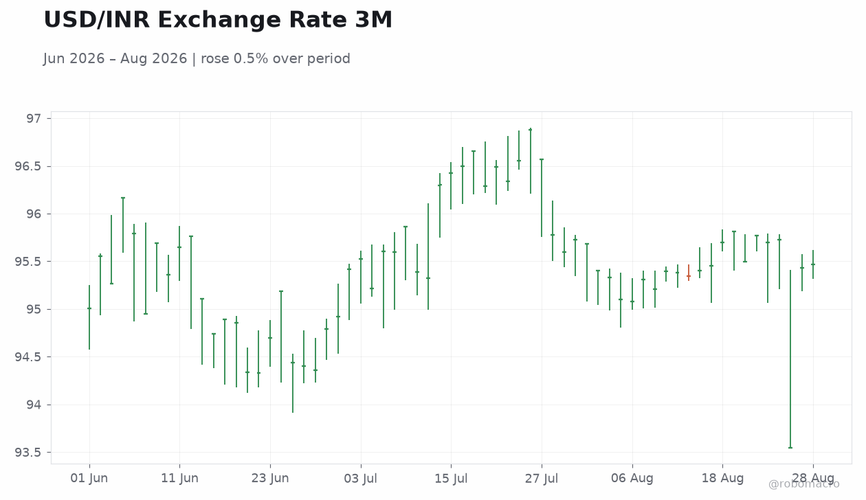 USD/INR Exchange Rate 3M