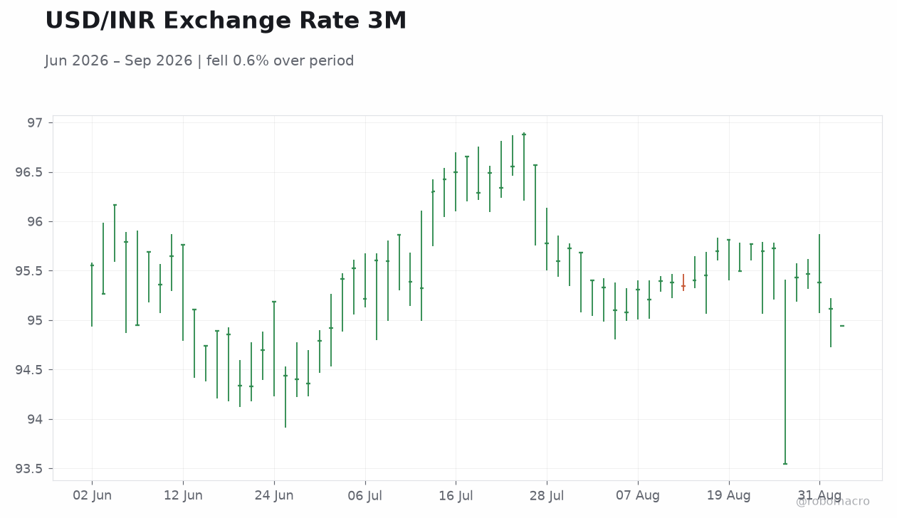 USD/INR Exchange Rate 3M