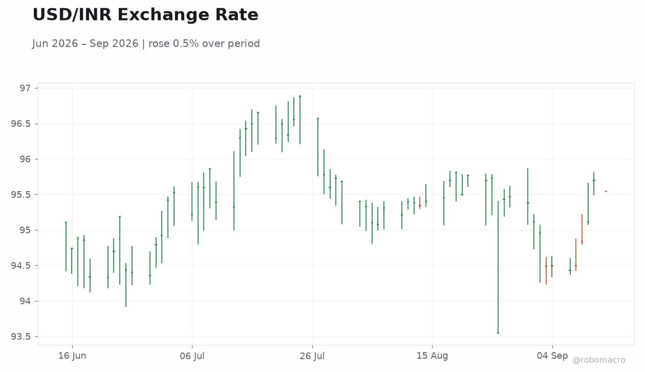 USD/INR Exchange Rate