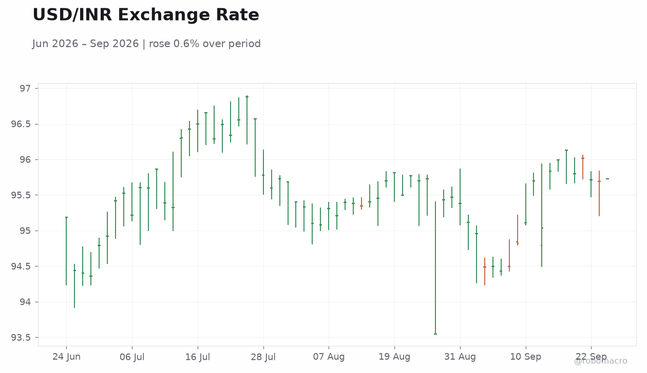 USD/INR Exchange Rate