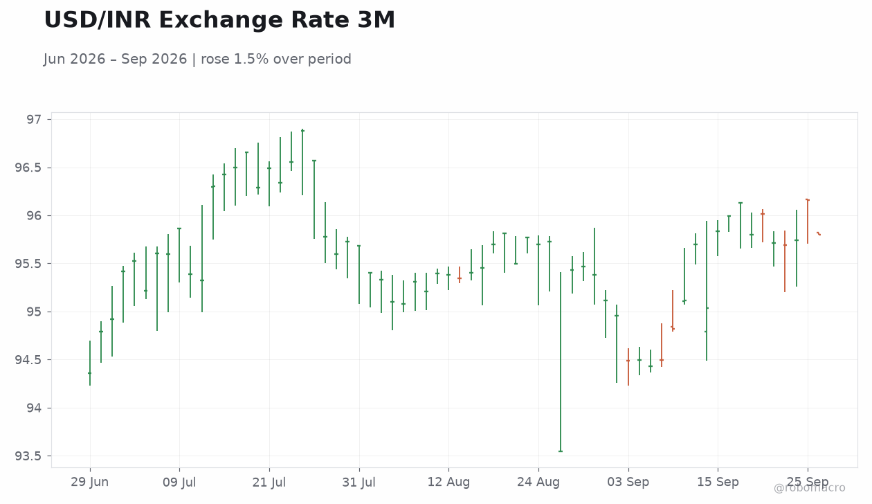 USD/INR Exchange Rate 3M