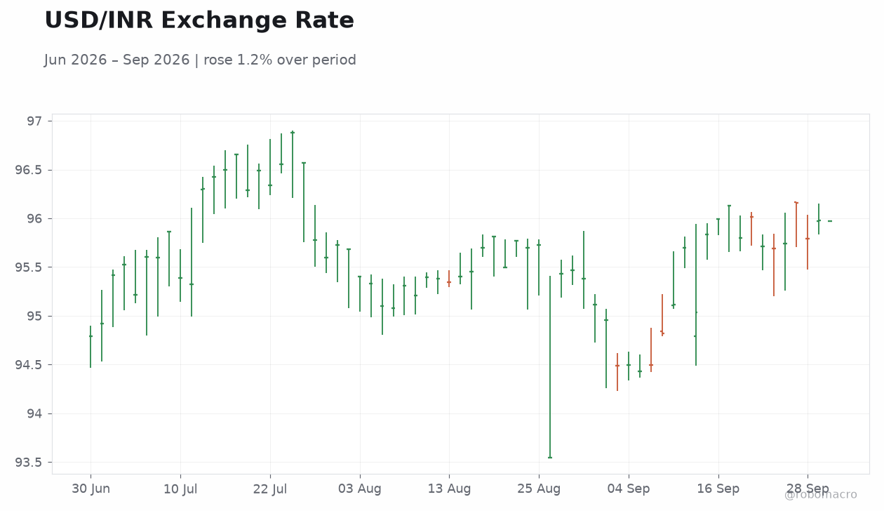 USD/INR Exchange Rate
