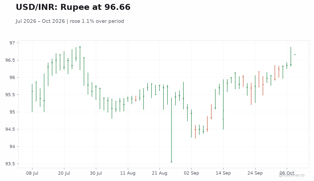 USD/INR: Rupee at 96.66