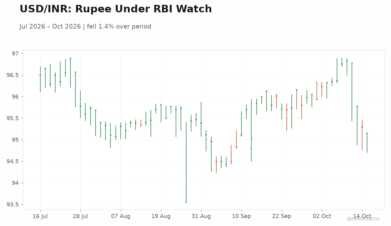 USD/INR: Rupee Under RBI Watch