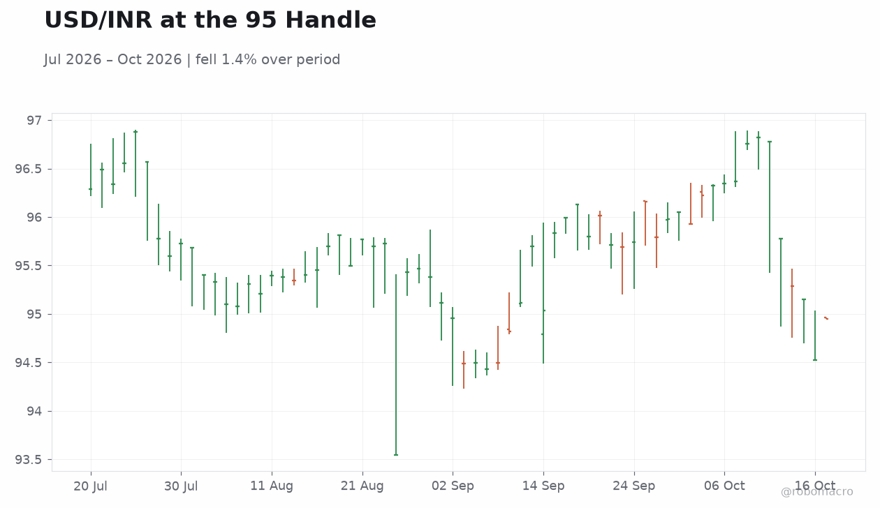 USD/INR at the 95 Handle