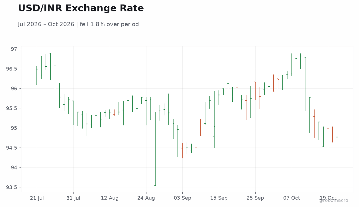 USD/INR Exchange Rate