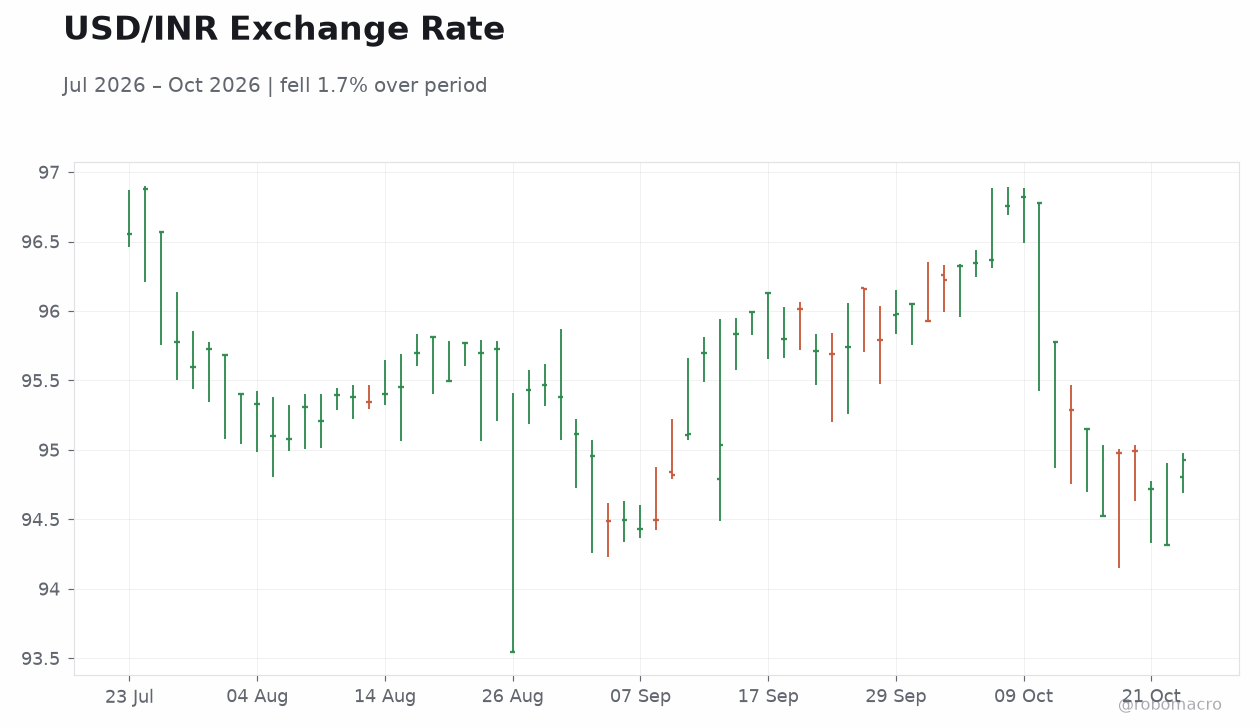 USD/INR Exchange Rate