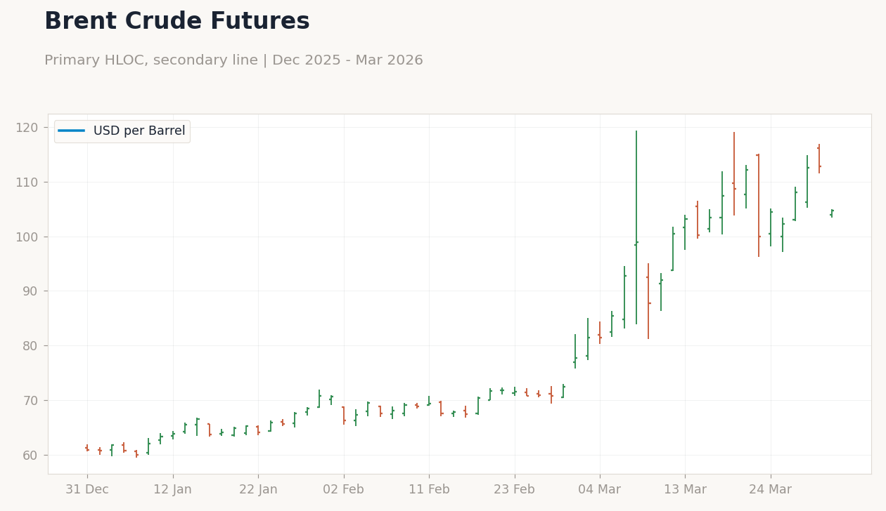 Brent Crude Futures