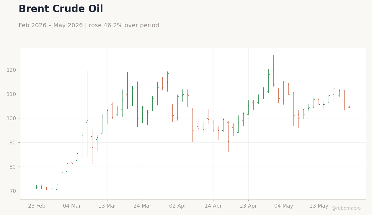 Brent Crude Oil