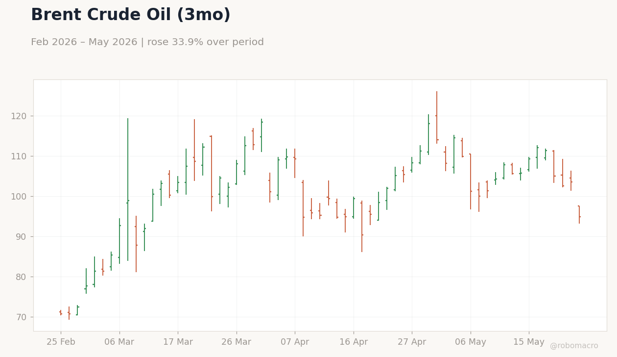 Brent Crude Oil (3mo)