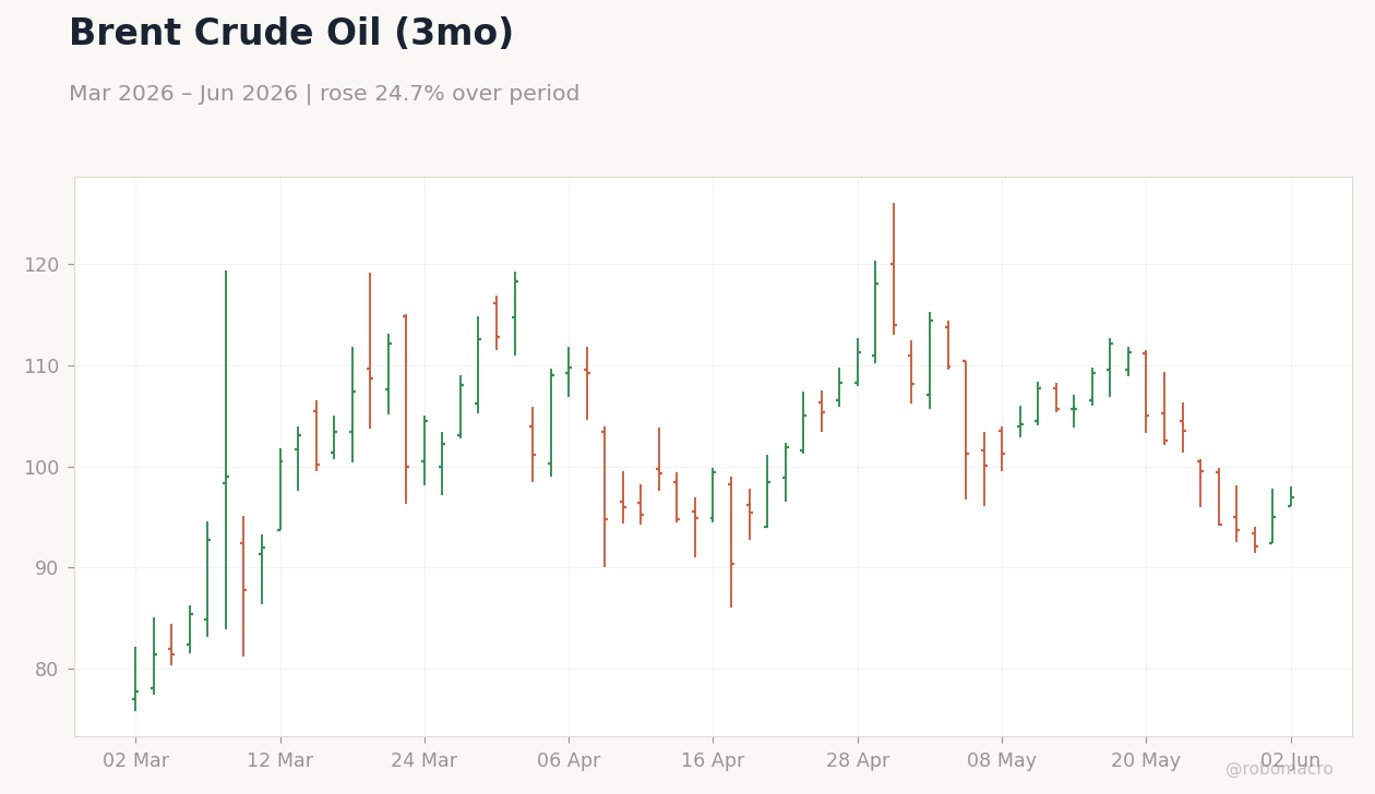 Brent Crude Oil (3mo)
