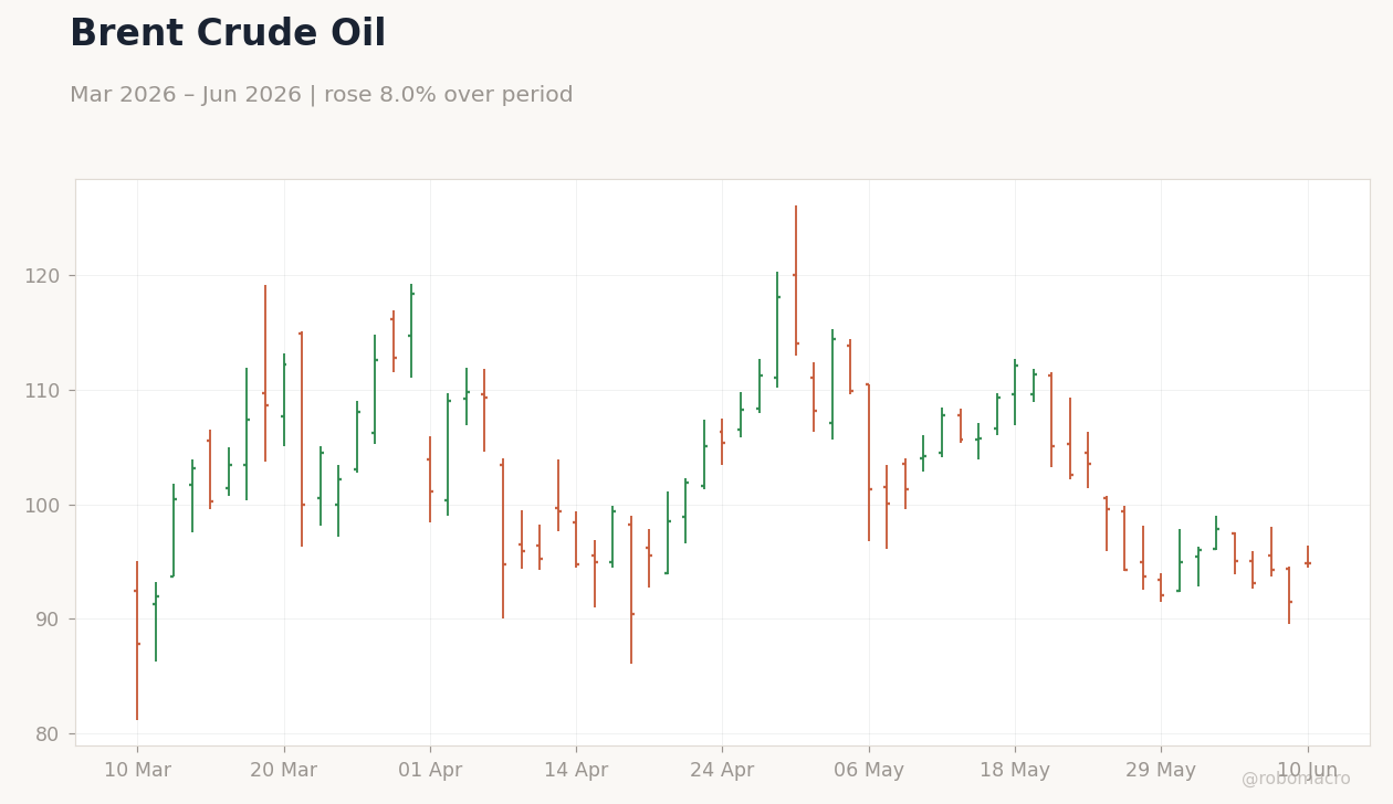 Brent Crude Oil