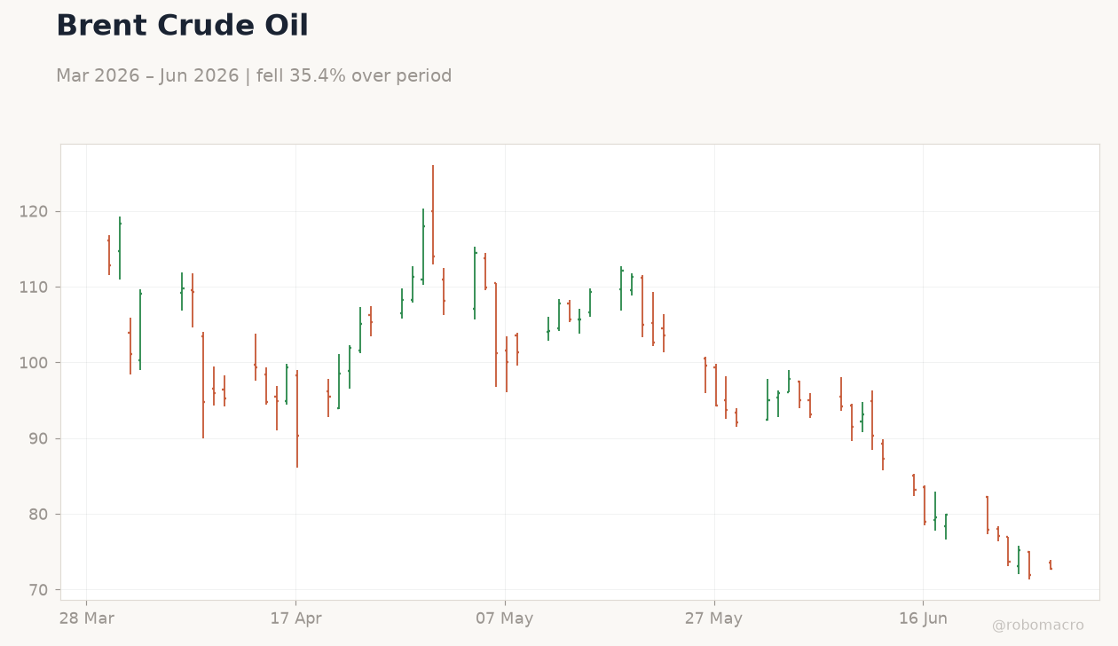 Brent Crude Oil