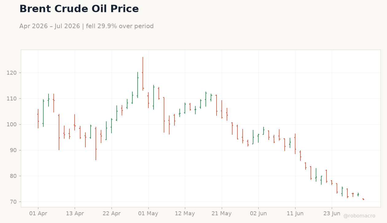 Brent Crude Oil Price