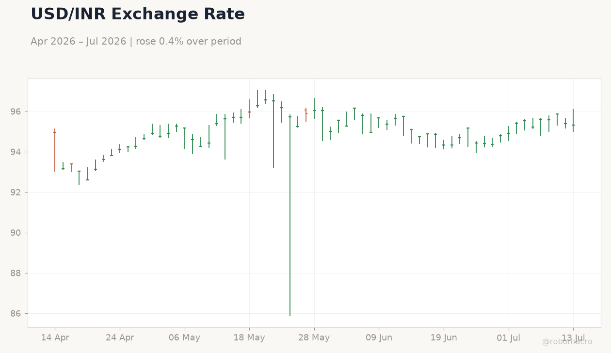 USD/INR Exchange Rate