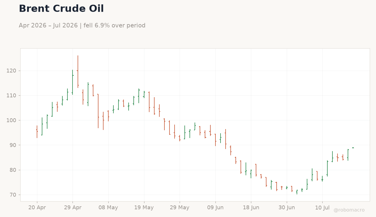 Brent Crude Oil