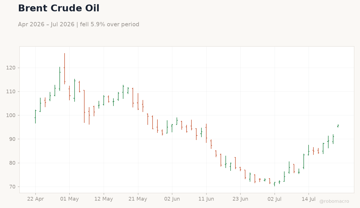 Brent Crude Oil