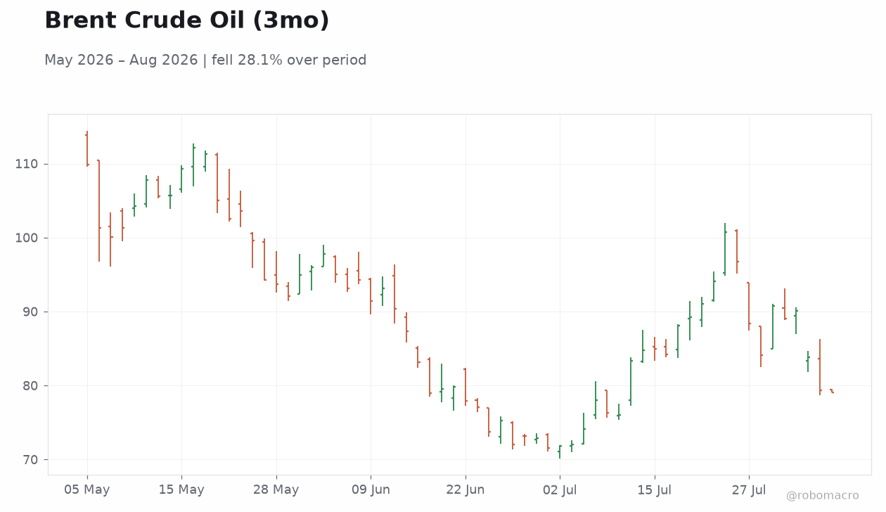 Brent Crude Oil (3mo)
