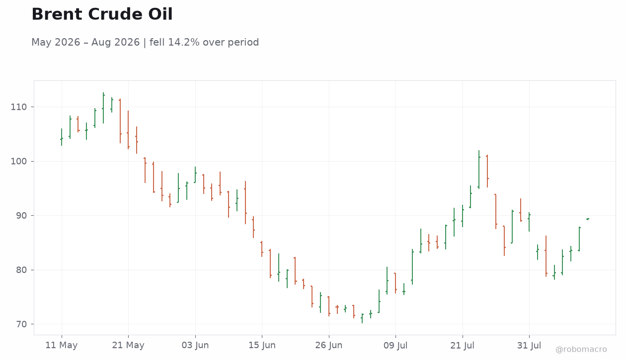 Brent Crude Oil