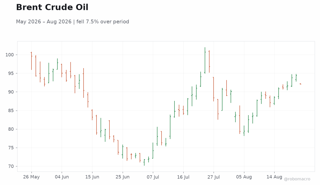 Brent Crude Oil